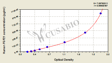 Human Fibroblast growth factor 21 (FGF21/UNQ3115/PRO10196) ELISA kit
