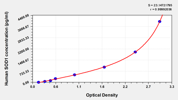 Human Superoxide dismutase [Cu-Zn] (SOD1) ELISA kit