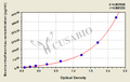 Bovine Interferon-Tau ELISA Kit