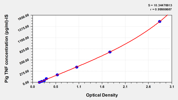 Pig Tumor necrosis factor (TNF/TNFA/TNFSF2) ELISA kit – Figure 1 of 1