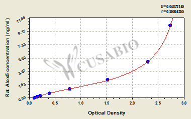 Rat Arachidonate 5-lipoxygenase (Alox5) ELISA kit