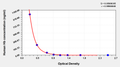 Human Hemoglobin (Hb) ELISA Kit