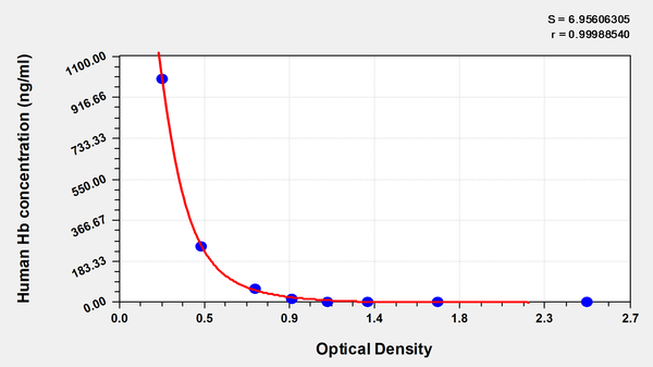 Human Hemoglobin (Hb) ELISA Kit