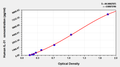 Human Interleukin 31(IL-31) ELISA Kit