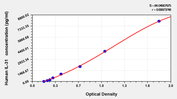 Human Interleukin 31(IL-31) ELISA Kit