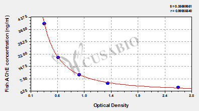 Fish Acetylcholinesterase(AChE)ELISA Kit