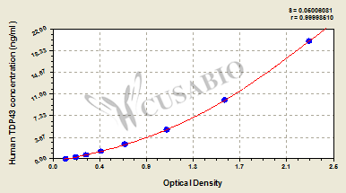 Human TAR DNA-binding protein 43 (TARDBP/TDP43) ELISA kit