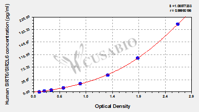 Human NAD-dependent deacetylase sirtuin-6 (SIRT6/SIR2L6) ELISA kit