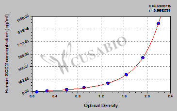 Human Superoxide dismutase [Mn], mitochondrial (SOD2) ELISA kit