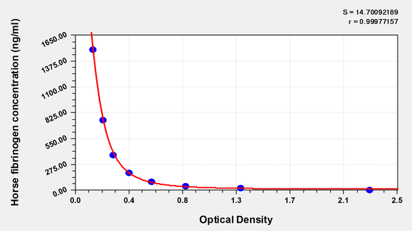 Horse Fibrinogen(Fbg)ELISA Kit