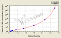 Rabbit procollagen Ⅰ N-terminal peptide(PⅠNP)ELISA Kit