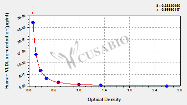 Human very low density lipoprotein(VLDL)ELISA Kit