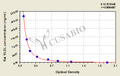 Rat very low density lipoprotein(VLDL)ELISA Kit