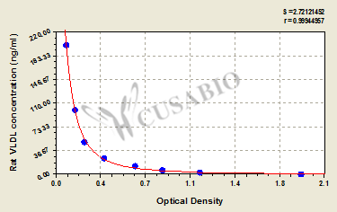 Rat very low density lipoprotein(VLDL)ELISA Kit