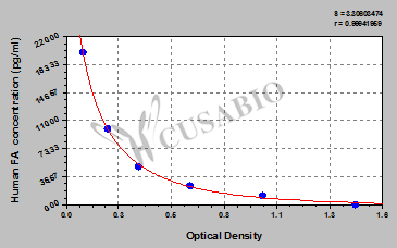 Human Folic acid(FA) ELISA Kit