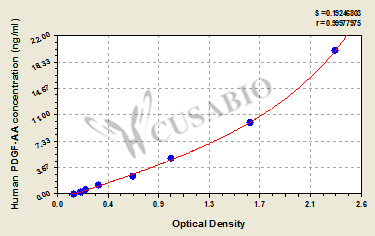Human Platelet-Derived Growth Factor AA(PDGF-AA) ELISA kit