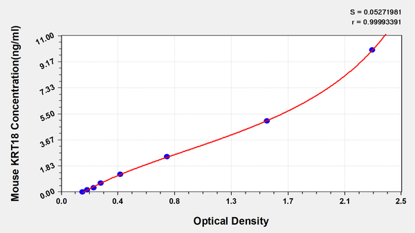 Mouse Keratin, type I cytoskeletal 18(KRT18) ELISA kit