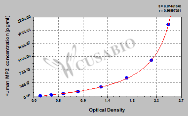 Human Myelin protein P0 (MPZ) ELISA kit