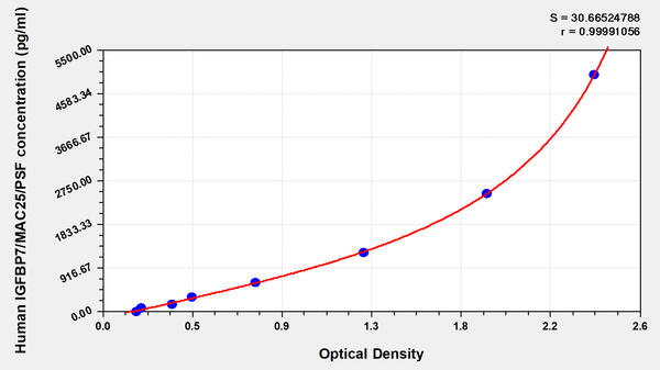 Human Insulin-like growth factor-binding protein 7 (IGFBP7/MAC25/PSF) ELISA kit