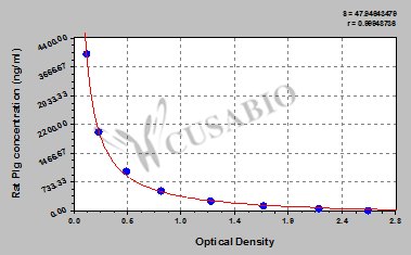 Rat Plasminogen (Plg) ELISA kit