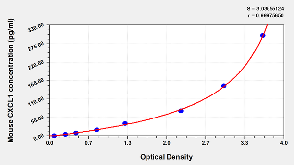 Mouse chemokine (C-X-C motif) ligand 1 (melanoma growth stimulating activity, alpha) (CXCL1) ELISA kit – Figure 1 of 1