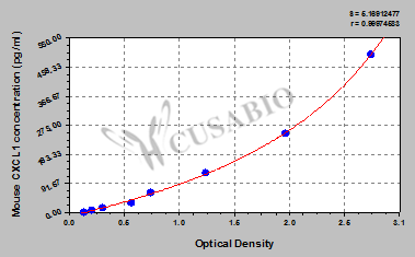 Mouse chemokine (C-X-C motif) ligand 1 (melanoma growth stimulating activity, alpha) (CXCL1) ELISA kit