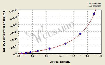 Rat tight junction protein 1 (ZO1) ELISA Kit