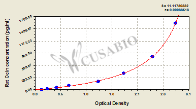 Rat Occludin (Ocln) ELISA kit