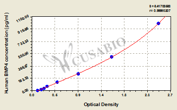Human bone morphogenetic protein 4 (BMP4) ELISA Kit