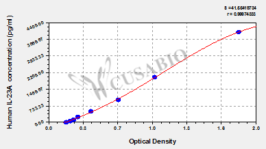 Human Interleukin-23 subunit alpha(IL-23A) Elisa kit