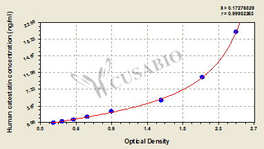 Human catestatin ELISA Kit