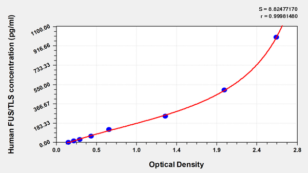 Human RNA-binding protein FUS (FUS/TLS) ELISA kit