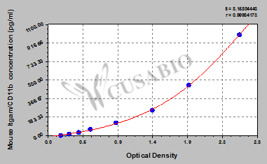Mouse Integrin alpha-M (Itgam/CD11b) ELISA Kit
