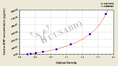 Canine brain natriuretic peptide(BNP)ELISA Kit