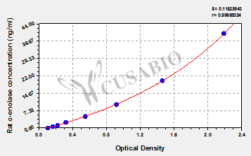 Rat α-enolase ELISA Kit