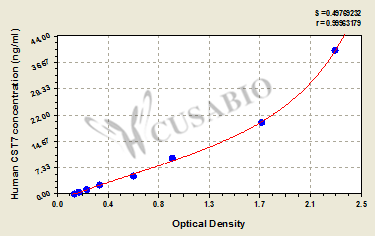 Human Cystatin-F(CST7)ELISA kit