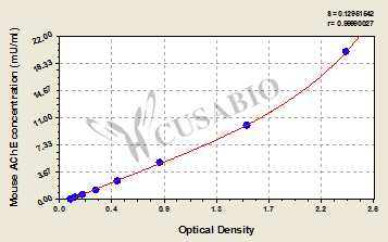 Mouse Acetylcholinesterase(AChE)ELISA Kit