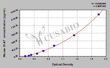 Mouse choline acetyltransterase(ChAT)ELISA Kit