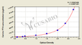 Canine Parathyroid hormone(PTH) ELISA Kit