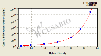 Canine Parathyroid hormone(PTH) ELISA Kit