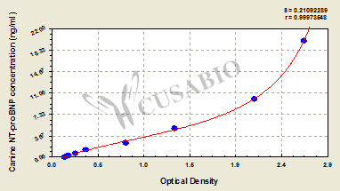 Canine N-terminal pro-brain natriuretic peptide(NT-proBNP)ELISA Kit