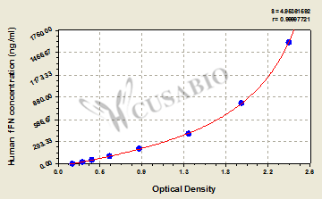 Human fetal Fibronectin(fFN)ELISA Kit
