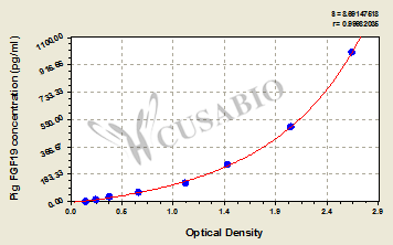 Pig fibroblast growth factor 19(FGF19)ELISA Kit