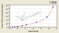 Canine Fibroblast Growth Factor 23 (FGF23) ELISA Kit