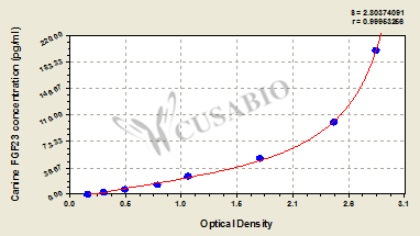 Canine Fibroblast Growth Factor 23 (FGF23) ELISA Kit