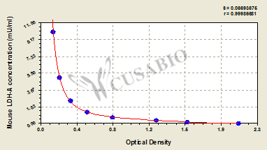 Mouse L-lactate dehydrogenase A chain(LDH-A)ELISA Kit