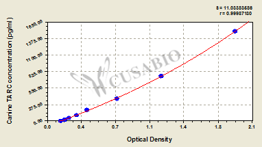 Canine thymus activation regulated chemokine(TARC/CCL17)ELISA Kit