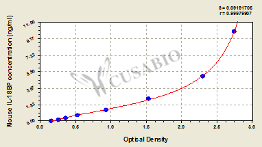 Mouse interleukin-18 binding prorein(IL-18BP) ELISA Kit