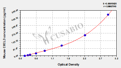 Mouse coagulation factor Ⅲ,FⅢ ELISA Kit