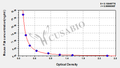 Mouse coagulation factor Ⅺ,FⅪ ELISA Kit